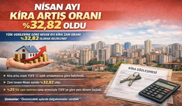 Nisan Ayı Kira Artış Oranı %32,82 Oldu