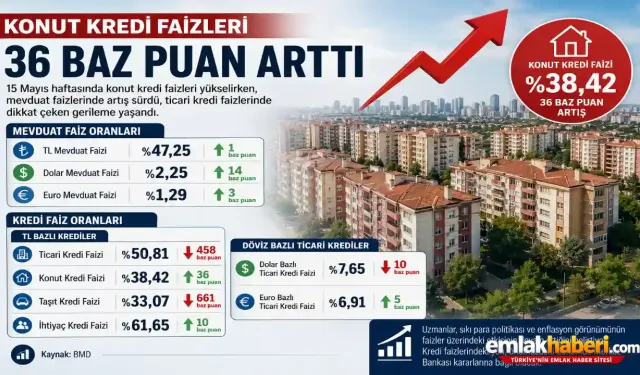 Konut Kredi Faizleri Yükseldi: Mevduatta da Artış Sürüyor