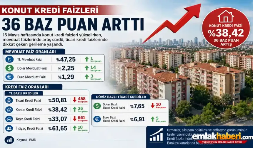 Konut Kredi Faizleri Yükseldi: Mevduatta da Artış Sürüyor