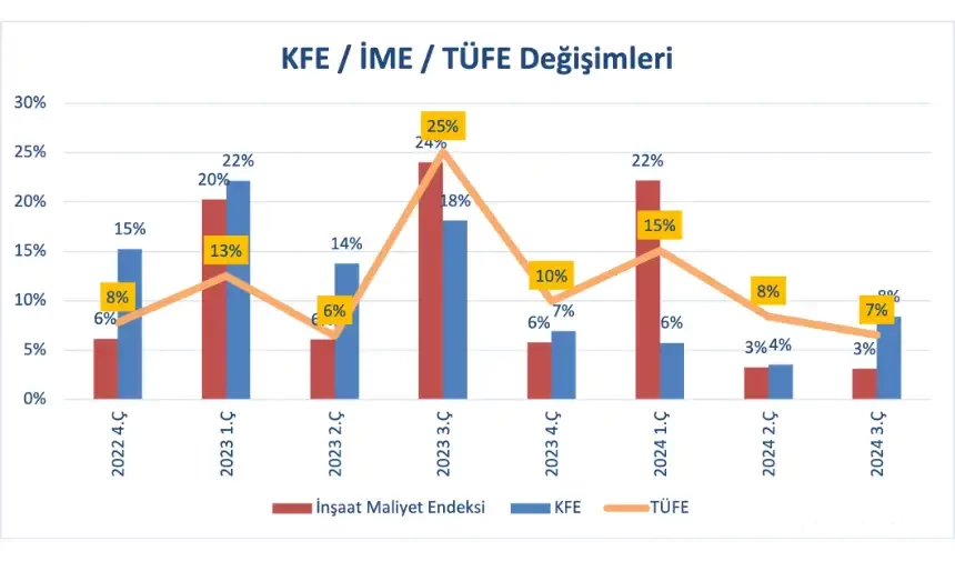 Konut Satışları Grafik