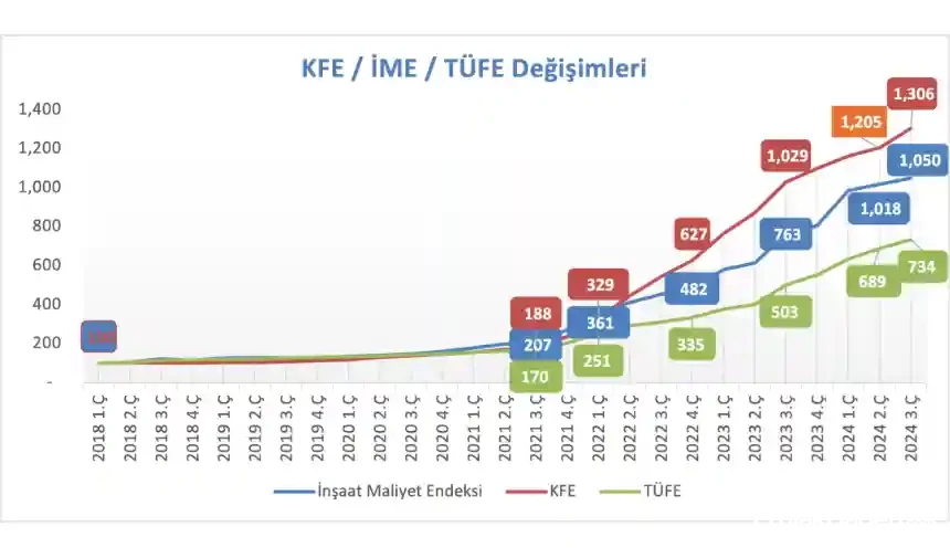 Konut Satışları Grafikleri