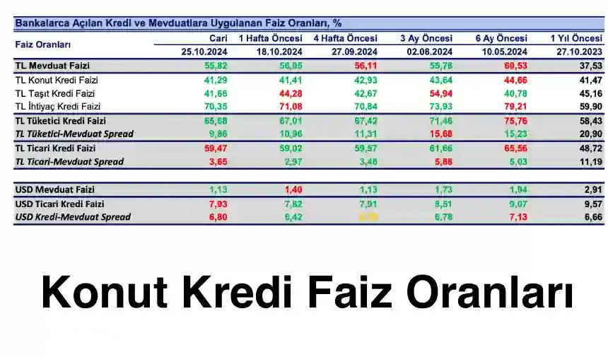 Konut Kredi Faizleri 12 Baz Puan Azaldı!