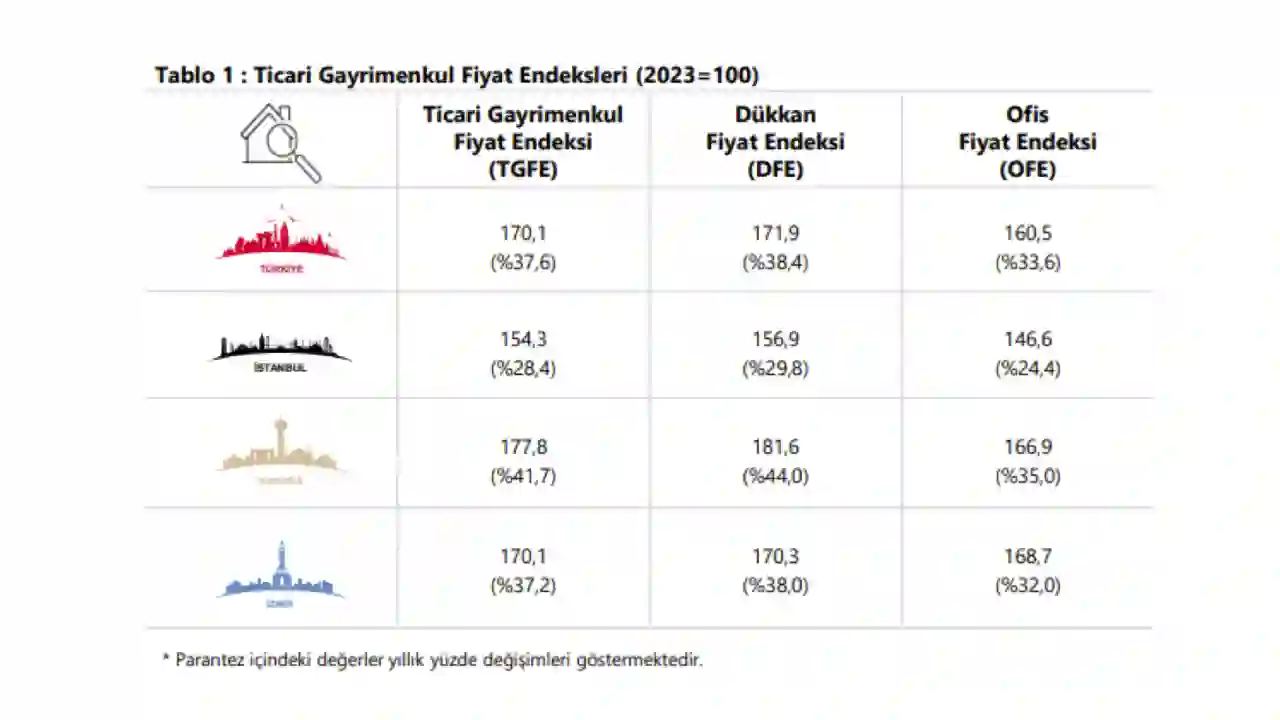 Ticari Gayrimenkul Tablo