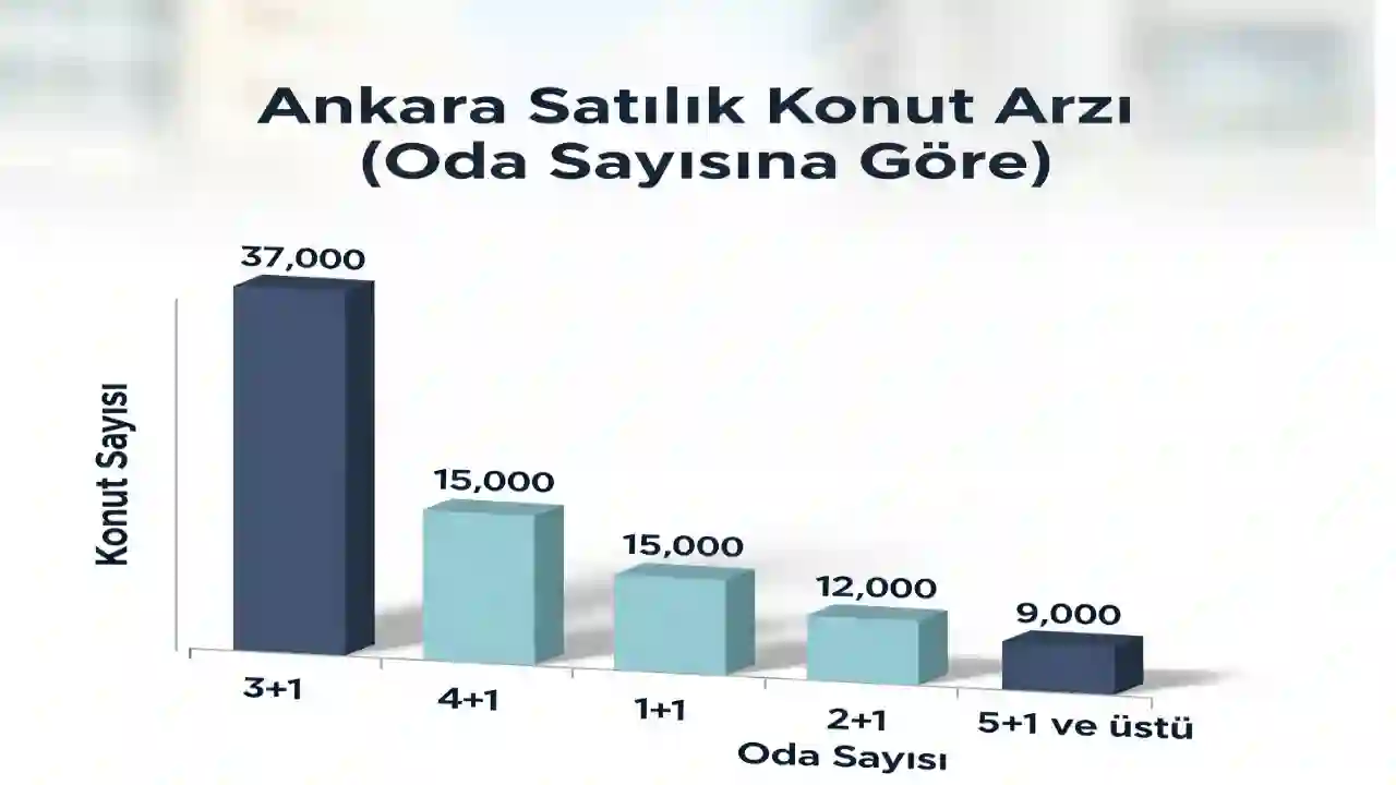 Ankara'nın Satılık Konut Arzı 88 Bine Yükseldi