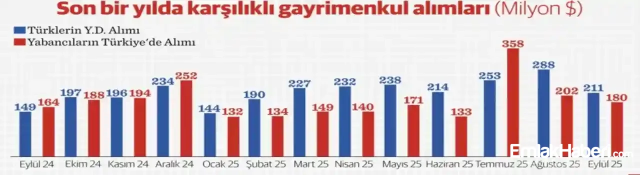 Son Bir Yılda Alınan Gayrimenkül Grafik