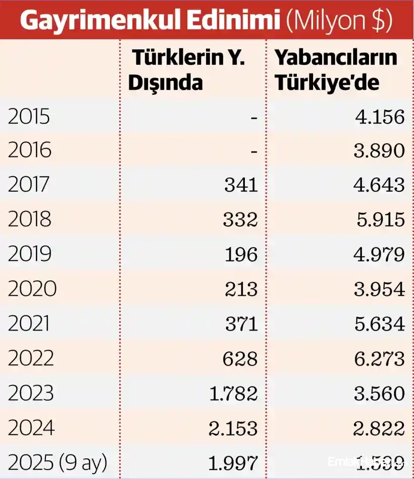 Tablo Yurt Dışı Gayrimenkul Almı
