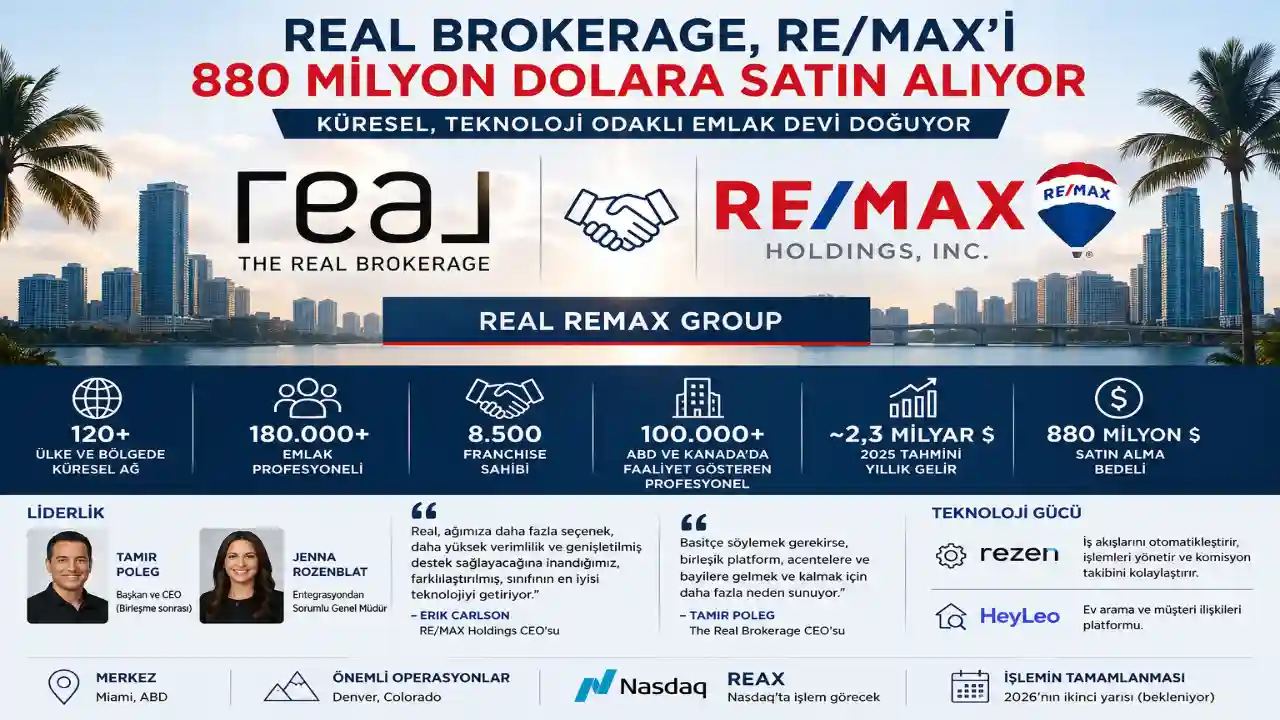 Real Brokerage, Re:max’i 880 Milyon Dolara Satın Alıyor1