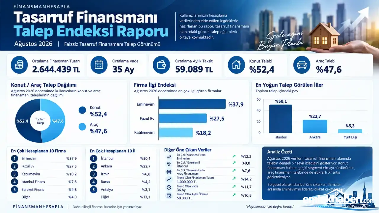 Tasarruf Finansmanı Talep Endeksi (TF-100) Ağustos 2026 Açıklandı